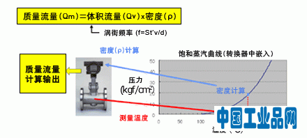 飽和蒸汽測量機(jī)制