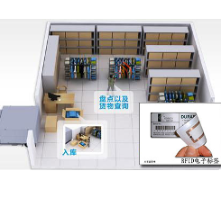 RFID檔案電子化盤點系統(tǒng)
