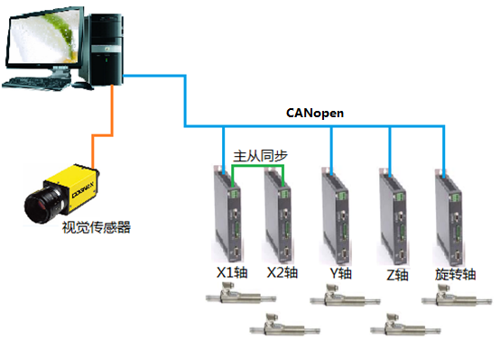 直線電機在汽車零部件行業應用