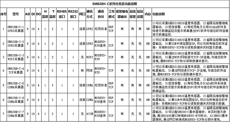 SM828H-C產品選型