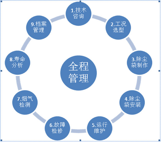 除塵器煙氣排放濃度檢測 煙氣排放濃度檢測廠家