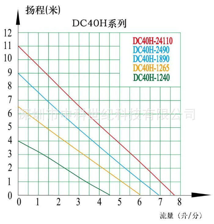 DC40H中文曲線