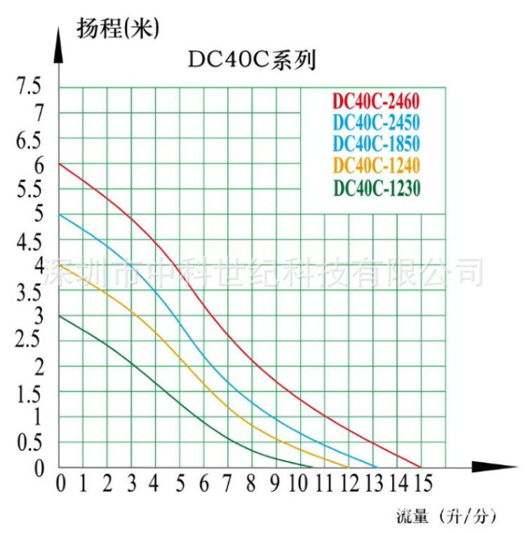 DC40C系列曲線