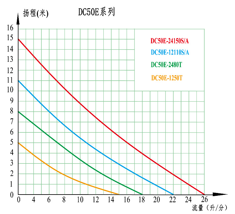 DC50E曲線圖中文本