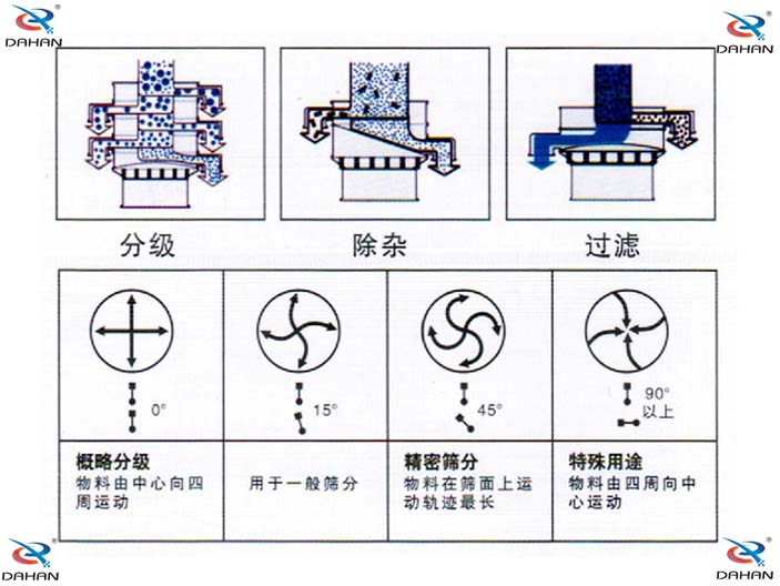 旋振篩結構示意圖