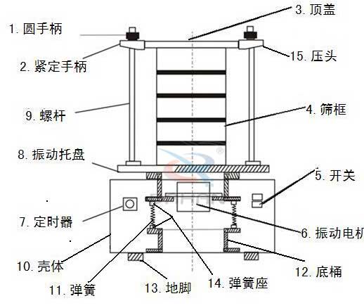 實驗篩結構圖