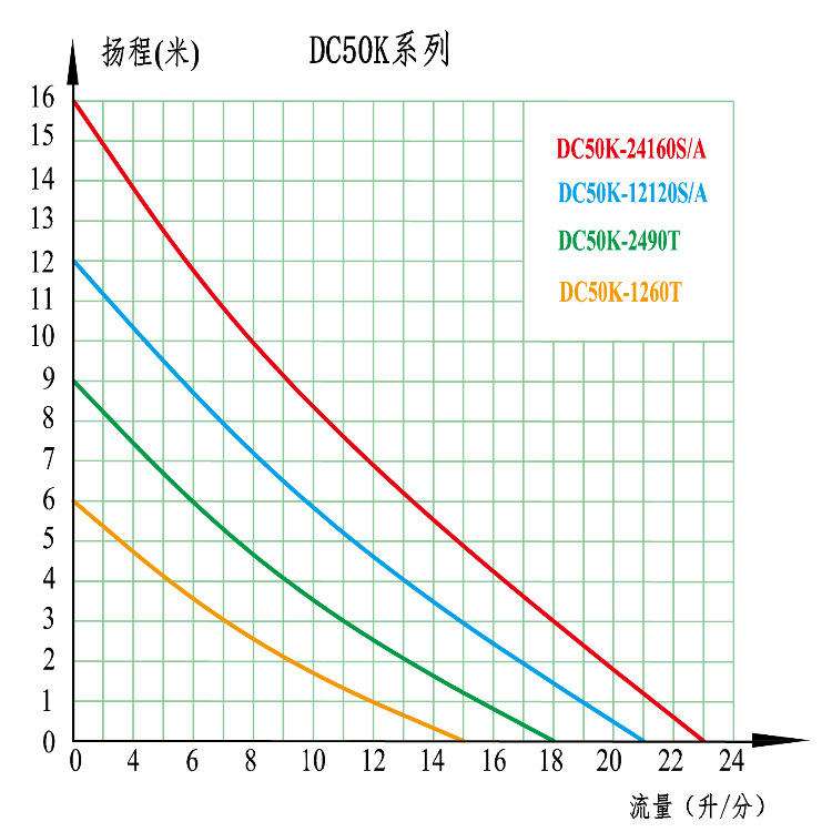 DC50K曲線圖中文