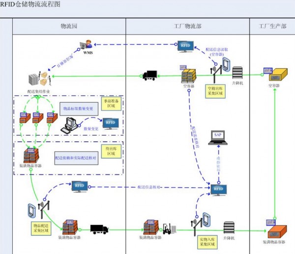 RFID智能倉儲物流管理系統