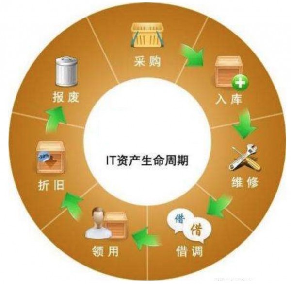 RFID資產管理系統