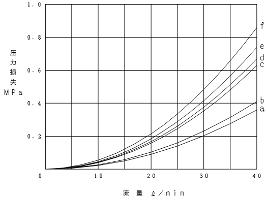 壓力損失特性