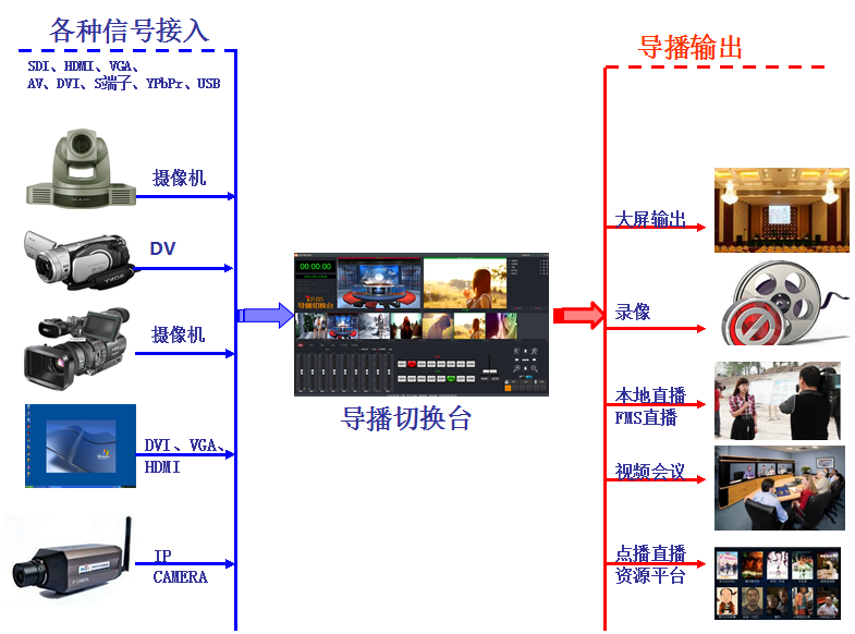 irbs高清導(dǎo)播切換臺(tái)系統(tǒng)輸入輸出示意圖