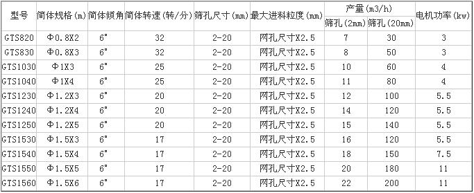 有軸滾筒篩參數(shù)