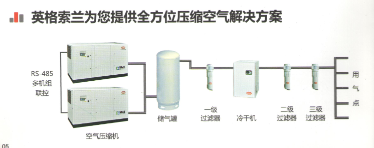 螺桿式空壓機(jī)系統(tǒng)