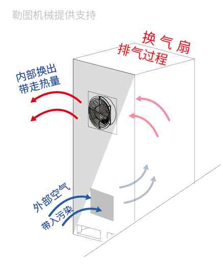 風扇換氣示意圖