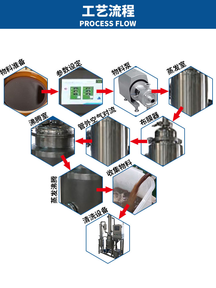 降膜濃縮工藝流程