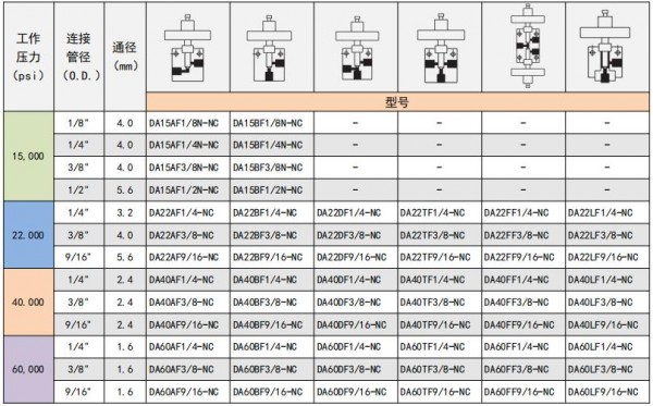 常閉氣控針閥（選型表）