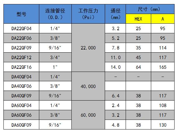 球座單向閥（選型表）