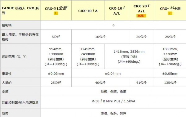 FANUC 協(xié)作機(jī)器人CRX 系列