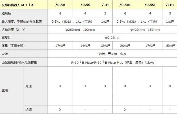 FANUC 臺達機器人M-1 i A系列