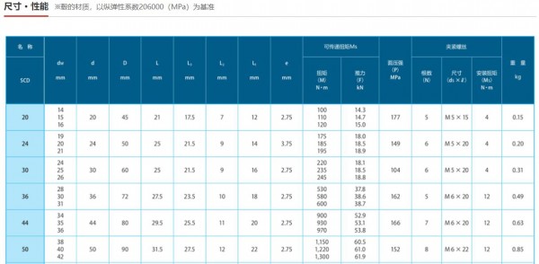 SANICI 夾緊螺母SCD系列