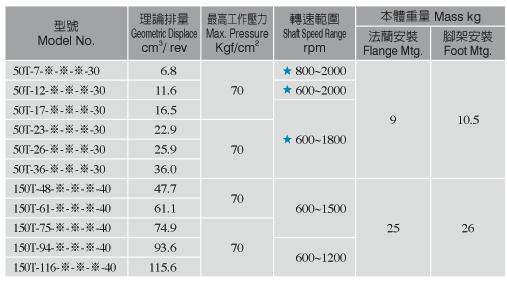 CHUYA 單 葉片泵系列 