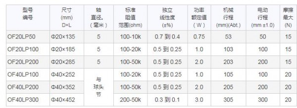 Sakae 直線運動電位器 充油型系列 