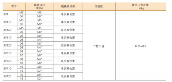 BLCH電磁閥 3V系列 