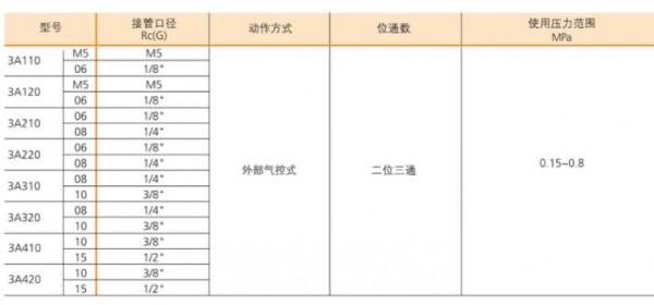 BLCH電磁閥 3A系列 