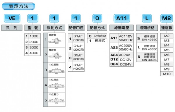 APMATIC 電磁閥VE系列 