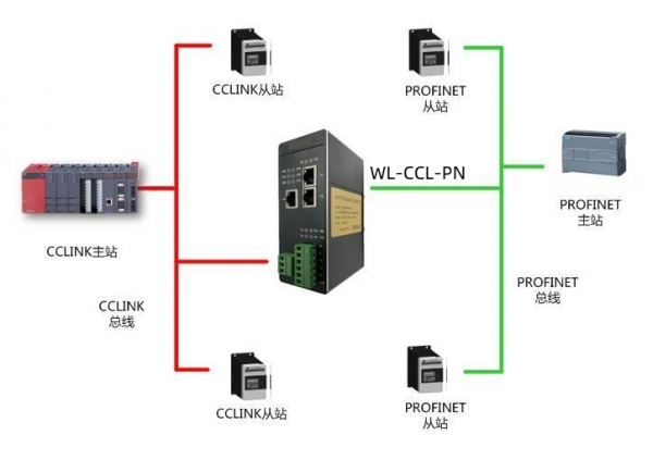 CC1ink轉(zhuǎn)PROFINET