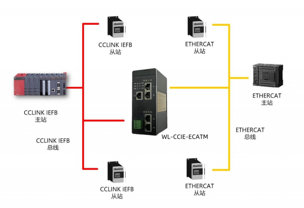 CC1inkIE轉ETHERCAT