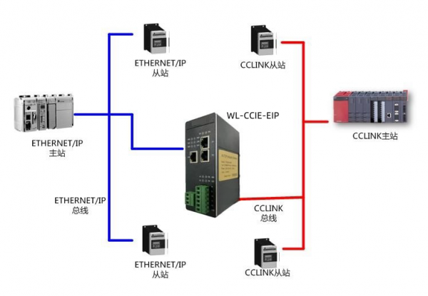 CC1inkIE轉EthernetIP