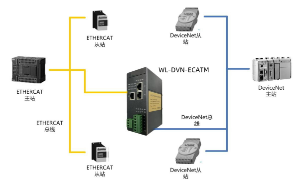 DeviceNet轉(zhuǎn)ETHERCAT