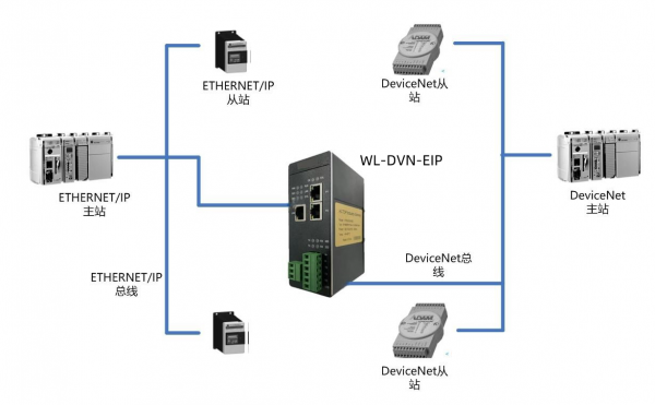 DeviceNet轉EthernetIP