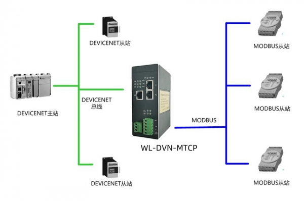 DeviceNet轉Modbus-Tcp