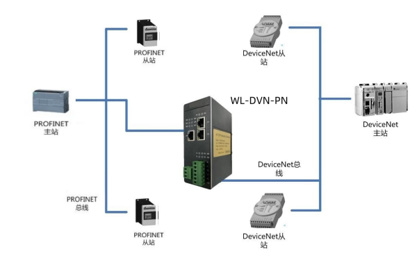 DeviceNet轉PROFINET