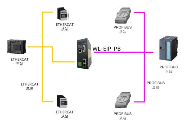 1PROFIBUS轉ETHERCAT