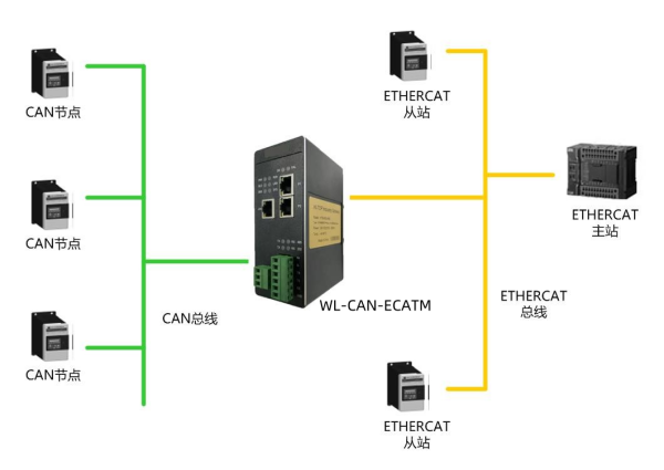 1CAN轉ETHERCAT