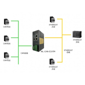 北京穩聯技術CAN轉ETHERCAT協議網關