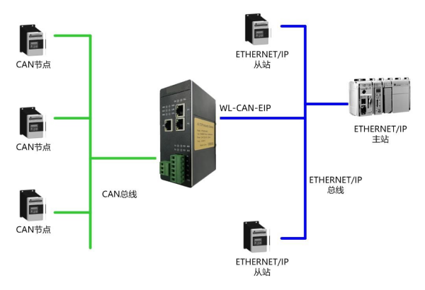 CAN轉ETHERNETIP