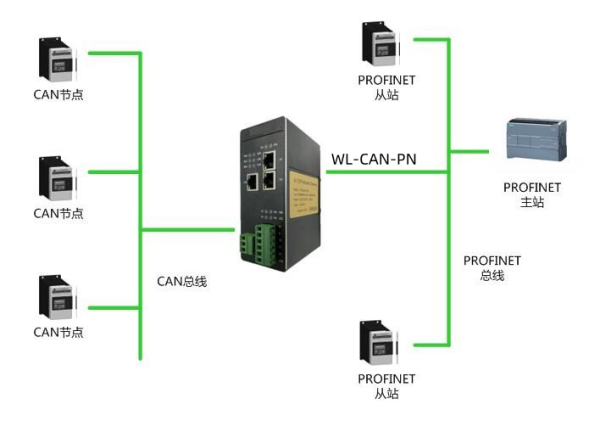 1CAN轉PROFINET