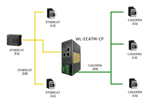 CanOpen轉ETHERCAT