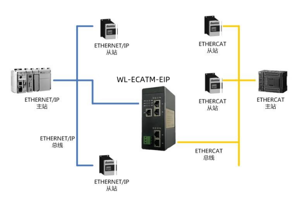 ETHERCAT轉EthernetIP